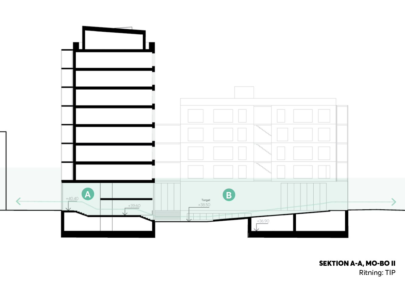 A. LOBBYN Entré från gatan till bostäder lokal och service. B. TORGET Gårdens torg på ca 200 m² kopplar samman kvarterets många funktioner. Torget ansluter till rum för delade fordon, återbruk, leveranser, service och kvarterets förskolegård. Sammanlänkningen med andra rum ska ligga till grund för en utemiljö med hög delande- och nyttjandegrad.
