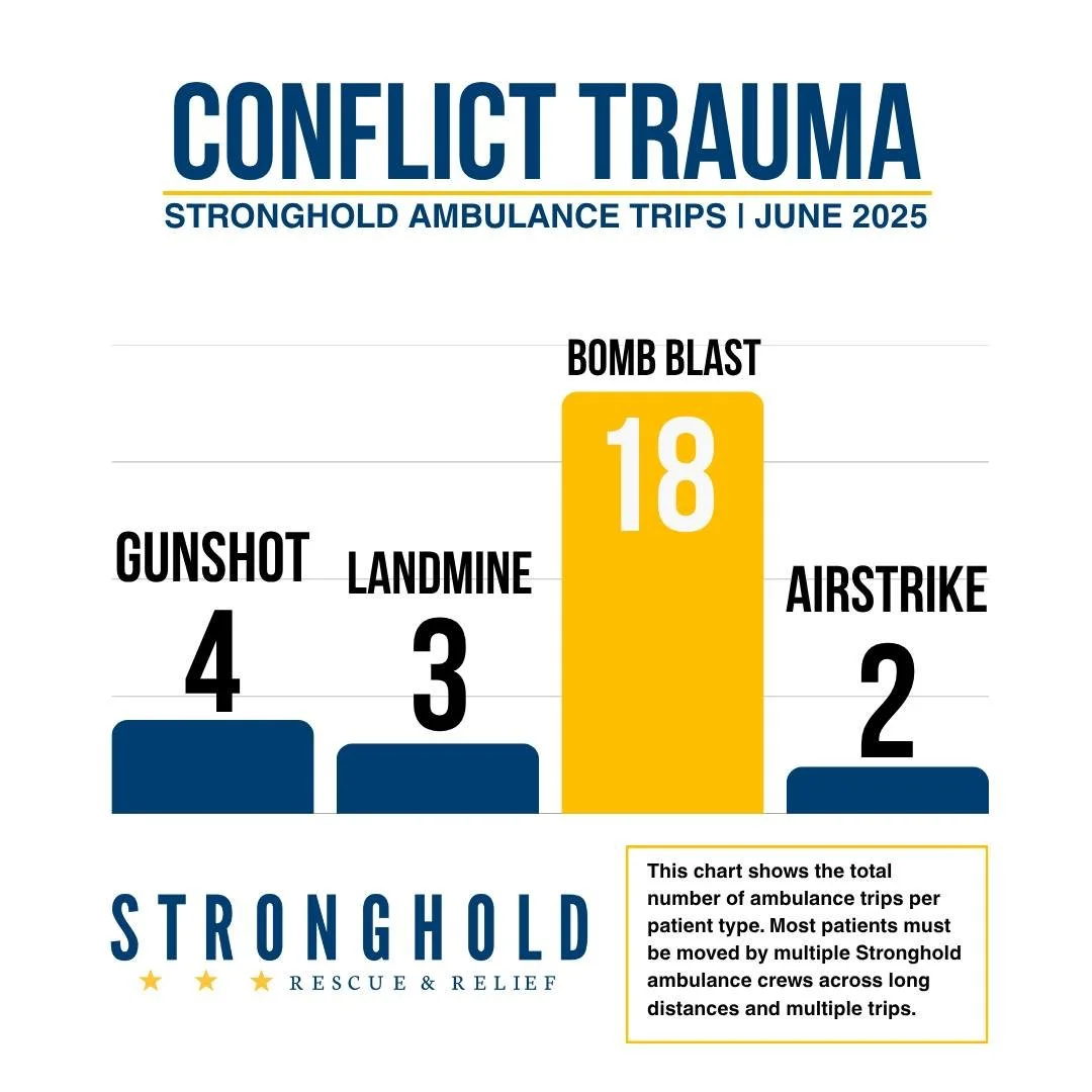 Stronghold&rsquo;s Ambulance Missions in Burma &ndash; June Report

🤝 Thank you to everyone who supports Stronghold for making our life-saving work possible.⁠

#CrisisResponse #NGOInAction #StrongholdAmbulance #HumanRights