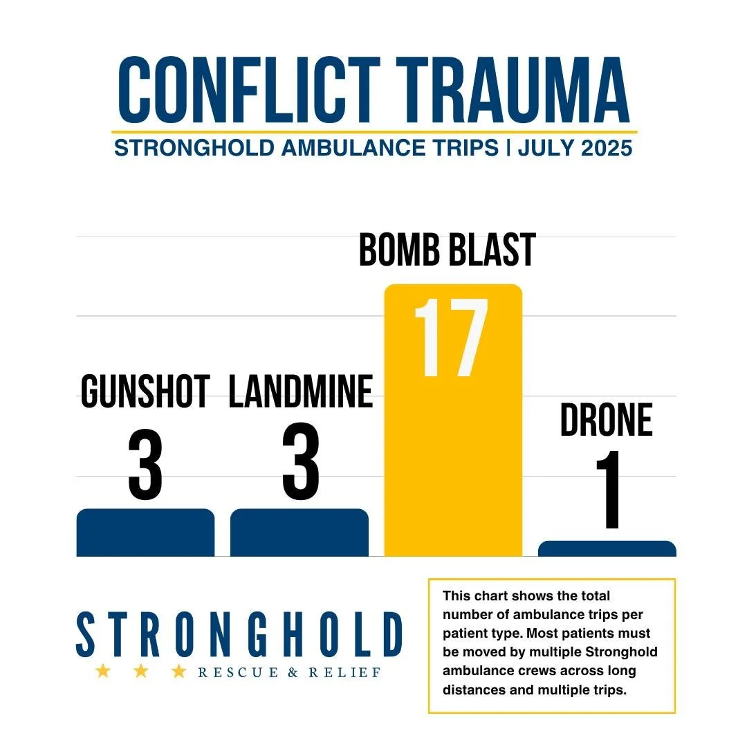 Stronghold&rsquo;s Ambulance Missions in Burma &ndash; July Report

🤝 Thank you to everyone who supports Stronghold for making our life-saving work possible.⁠

#NGO #StrongholdRescue #FrontlineAid #EmergencyResponse #MedicalRelief #ConflictZoneCare