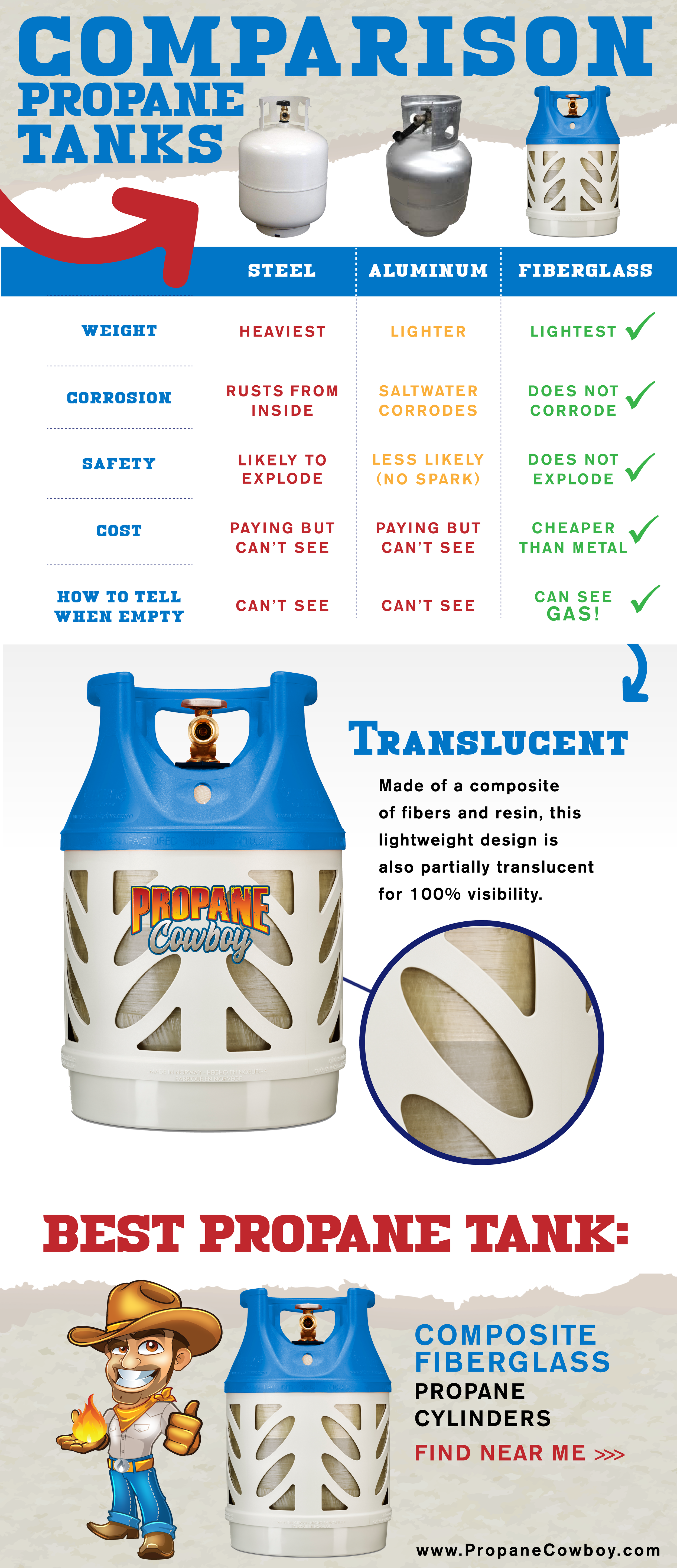 Difference Between Steel Aluminum And Fiberglass Lpg Tanks