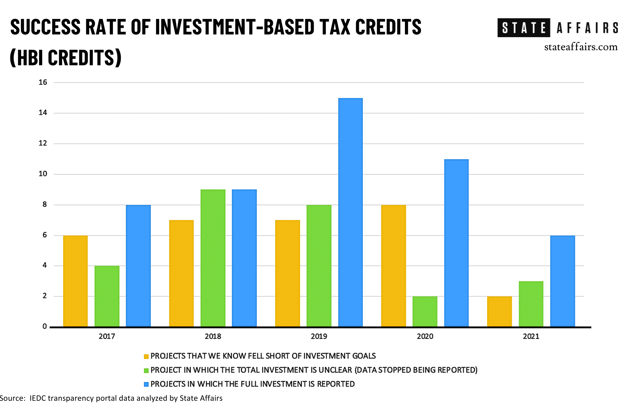 SUCCESS RATE OF INVESTMENT-BASED TAX CREDITS