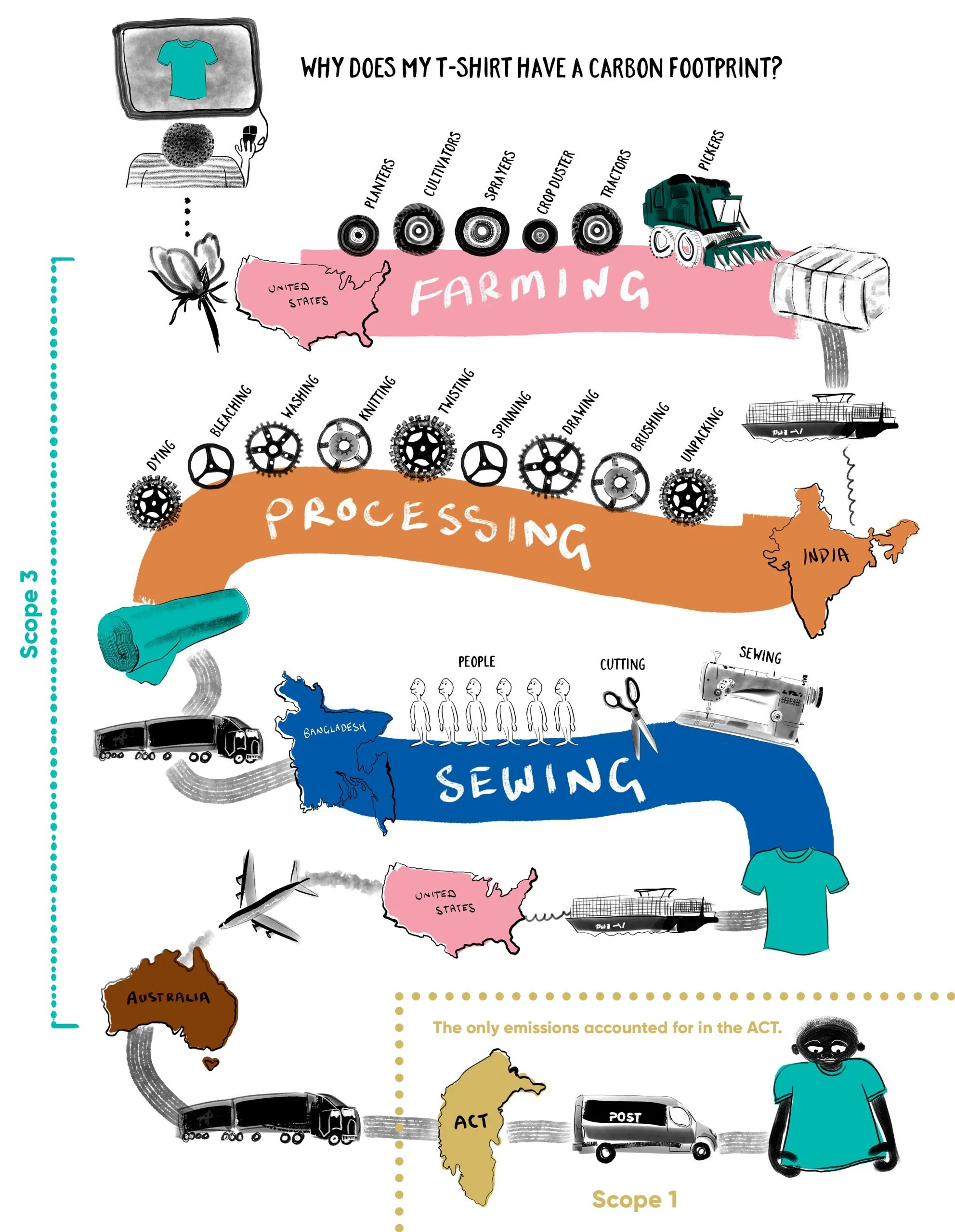 Why-does-my-t-shirt-have-a-carbon-footprint-final-scaled.jpeg