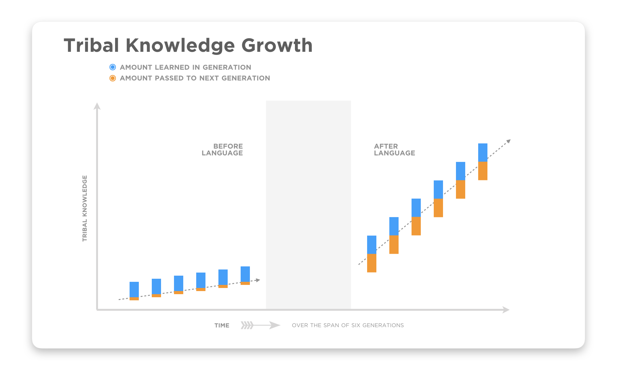 The emergence of language triggered the rise of human shared intelligence. From one generation to the next, the ability of language to distribute knowledge and learning more effectively distanced humans from other species. The invention of print, with its ability to effectively “store and forward” knowledge — even across generations — advanced this evolution even further.