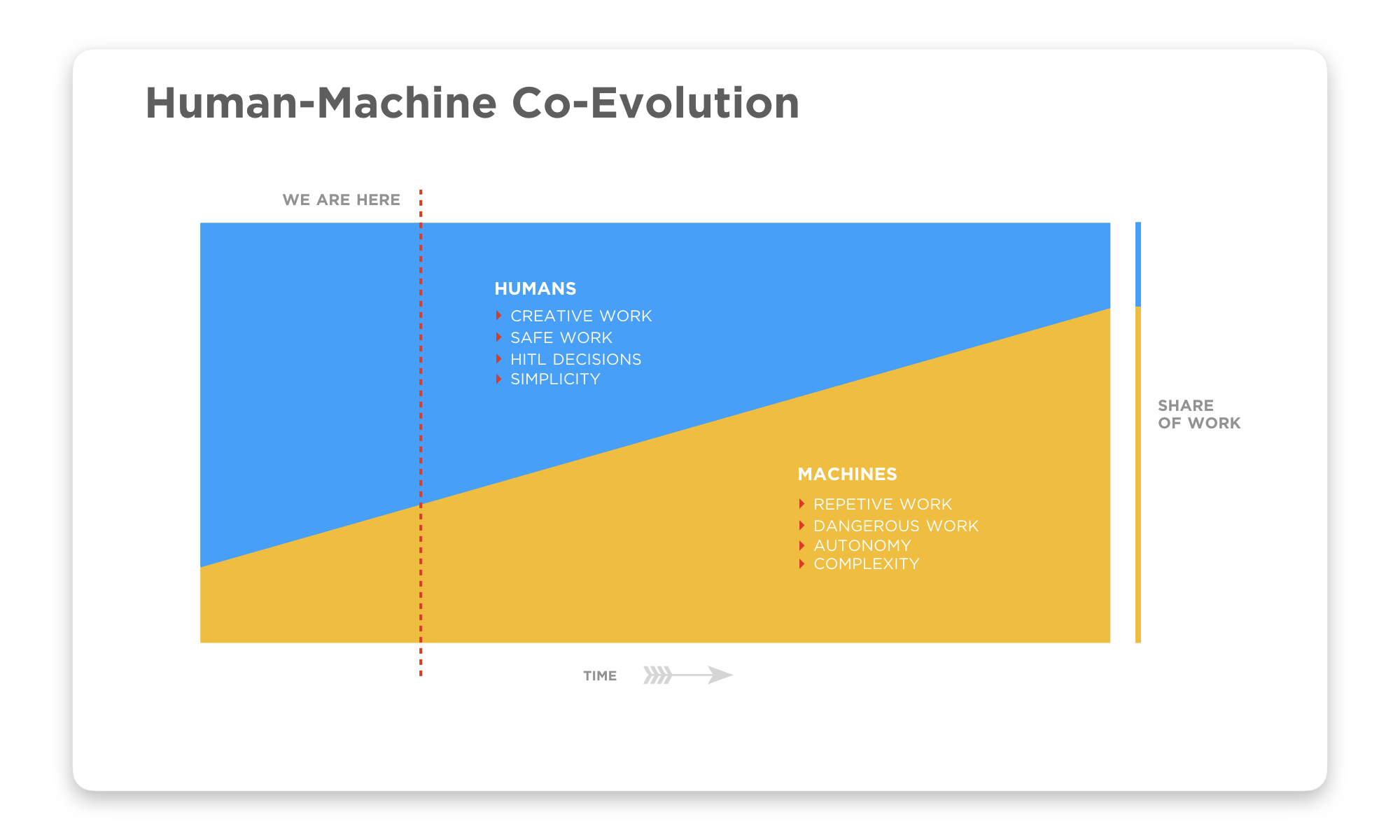 The share of “work” over time is being divided between humans and machines — both physical and logical. Work that is perceived as repetitive, requiring high precision, highly complex, or dangerous will be increasingly delegated to machines. While work perceived as requiring a “human in the loop” (HITL), high creativity or intuition may remain in the human domain. There will be the need for human-machine collaboration for many generations to come.