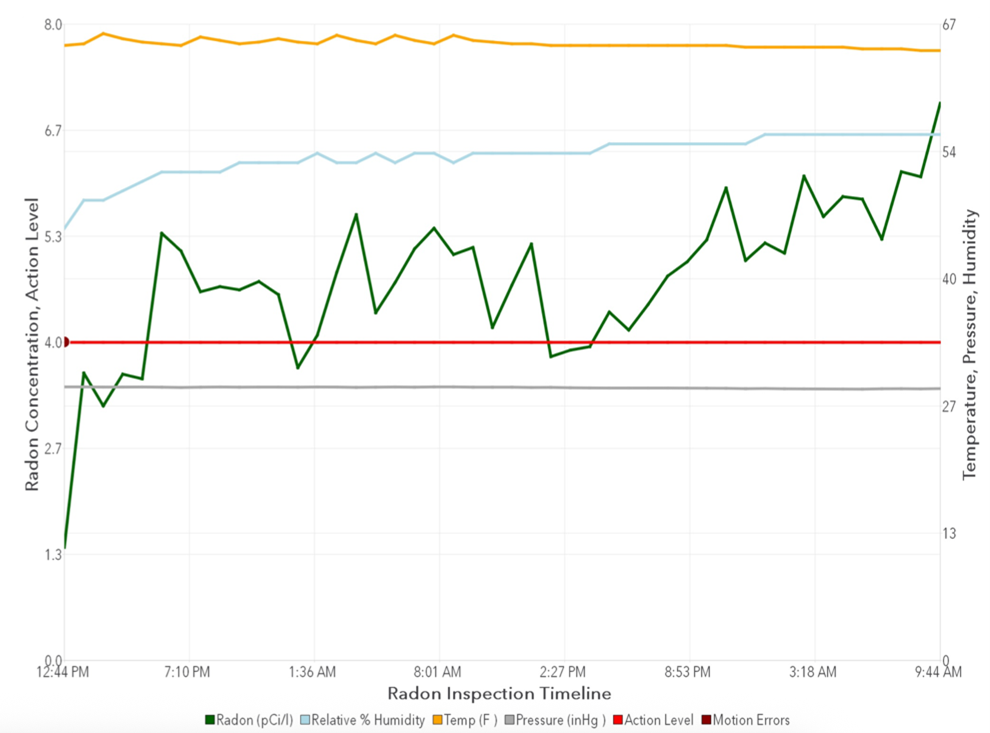 Radon test reading plotted