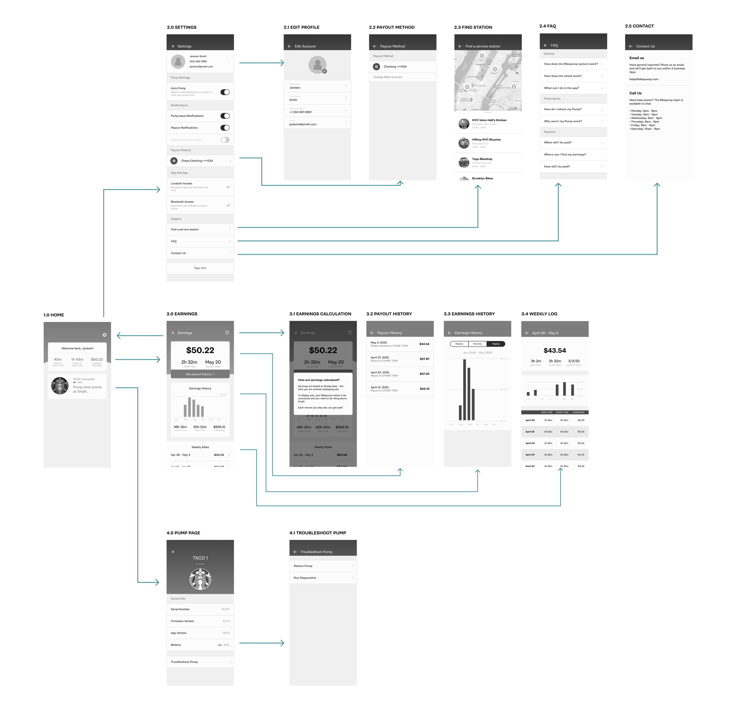 Figure 7: Wireflow of the core experience