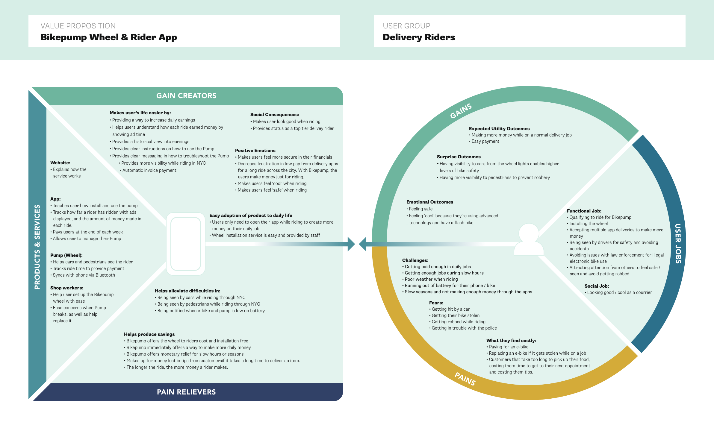 Figure 2: Value Proposition Canvas