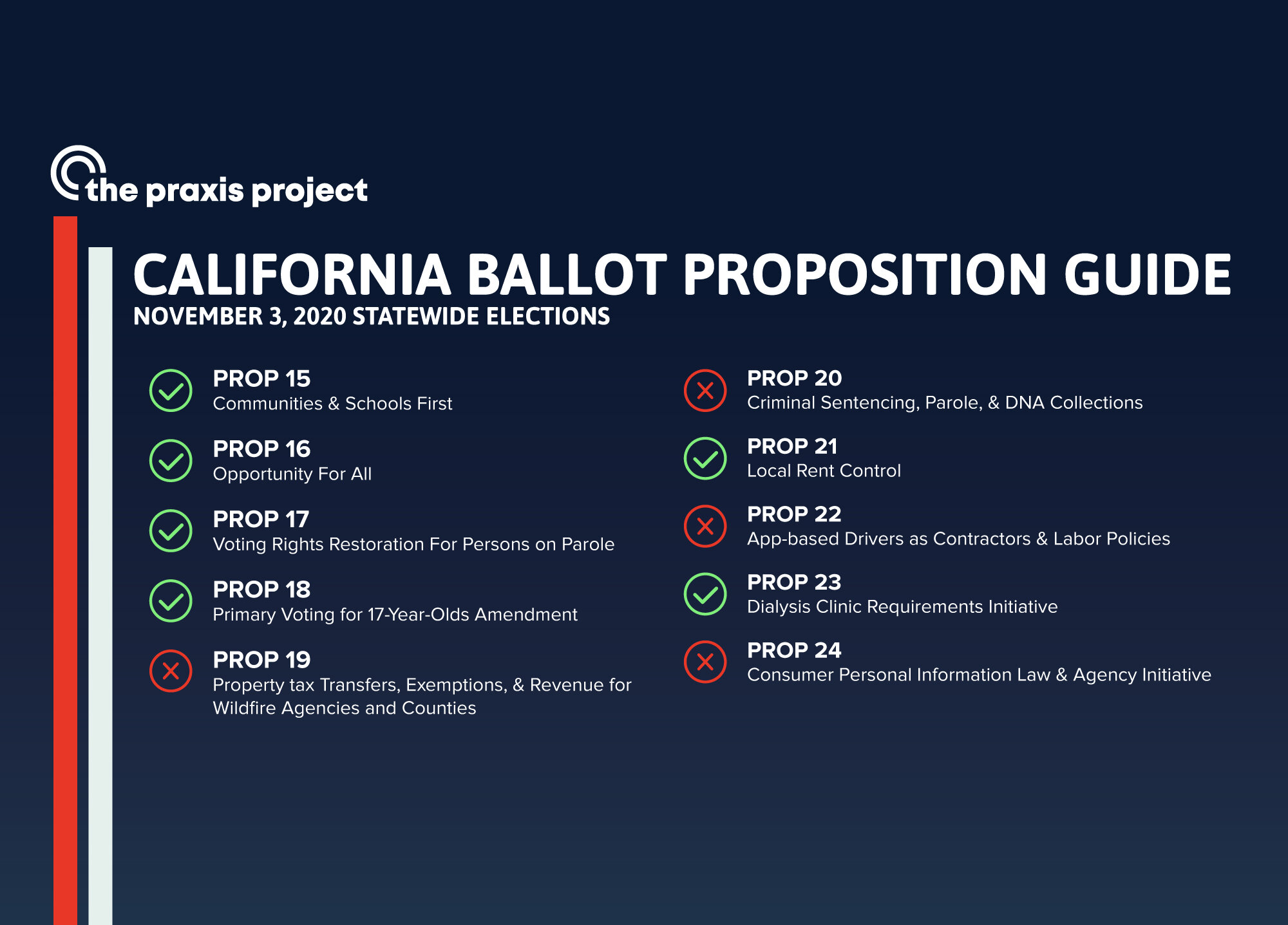 Praxis' ballot guide