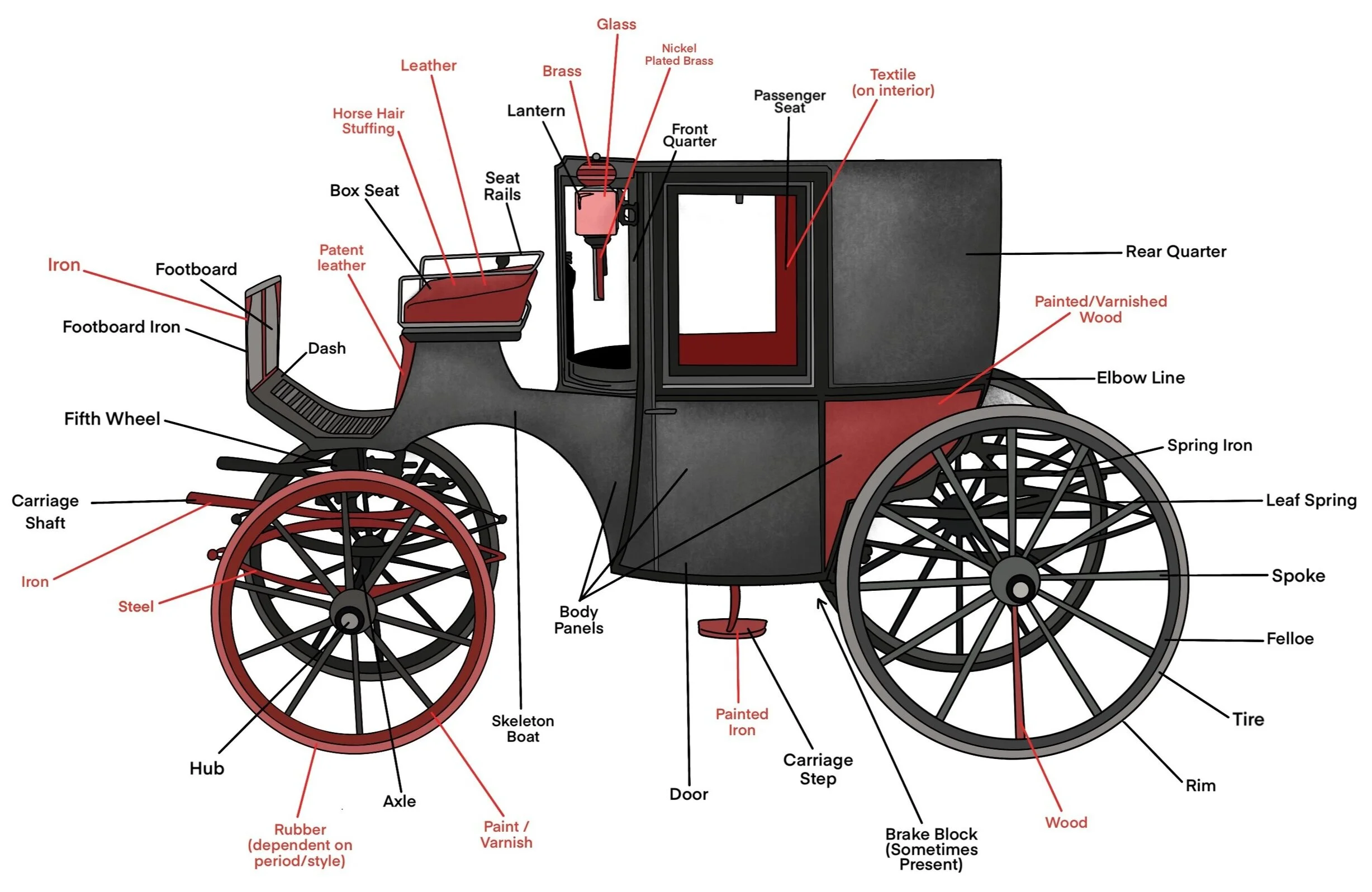 Horse Drawn Vehicle Research