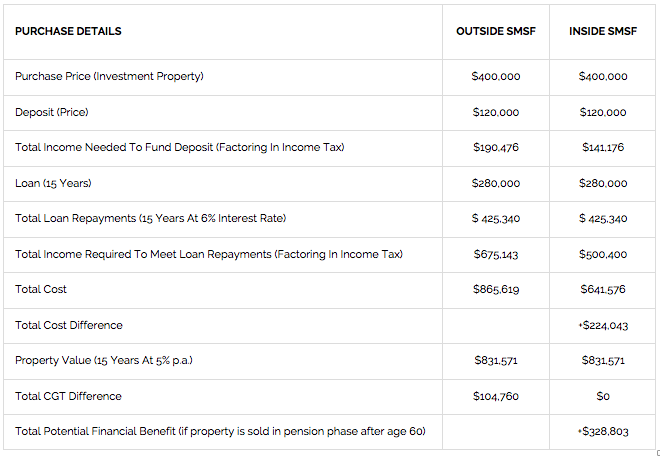 Example of Financial Benefit Rethink Financial Planning Newcastle