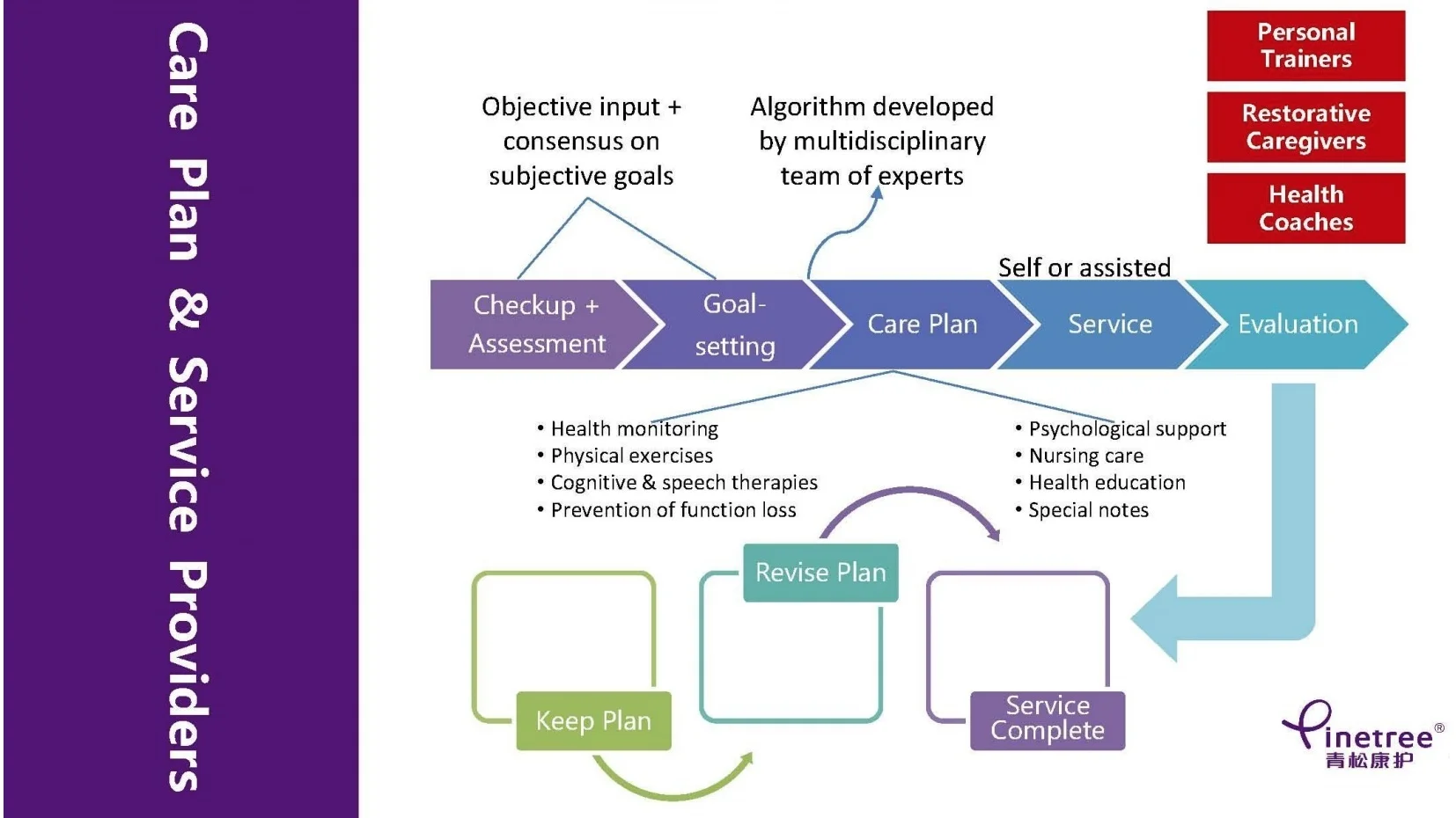 Healthy+Longevity+From+Functional+Check+up+to+Service+Plan
