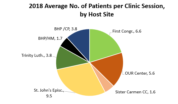 2018 Average No. of Patients per Clinic Session.png