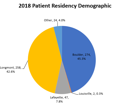 2018 Patient Residency Demographic.png