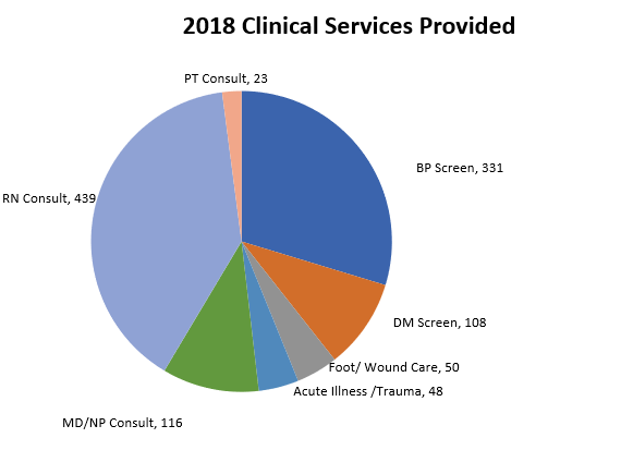 Clinical Services provided.png