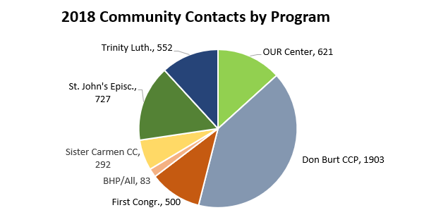 Community Contacts by Program.png