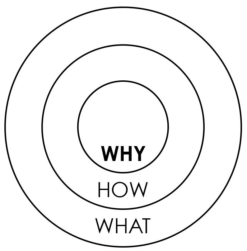 Golden Circle by Simon Sinek