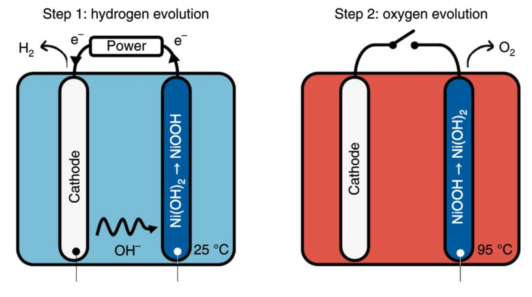 H2Pro's electrolyzer has a two-step process for the production of hydrogen from water. Source:&nbsp;Nature Energy/Dotan et al