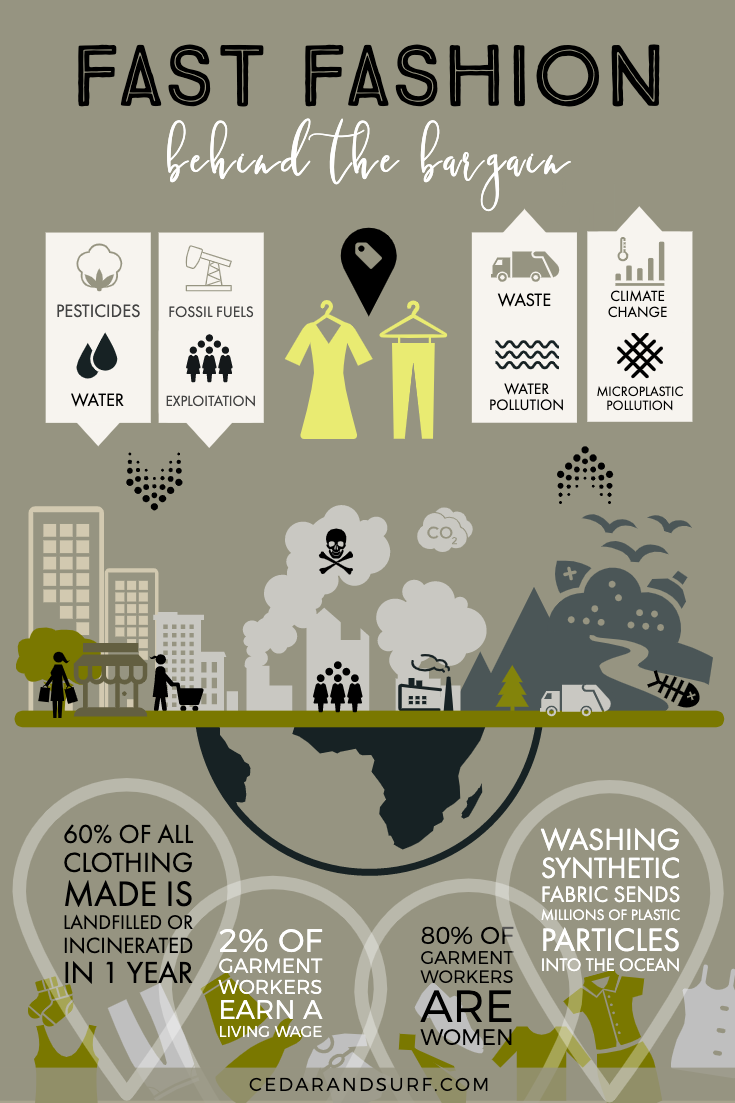 Fast fashion facts infographic | Cedar + Surf