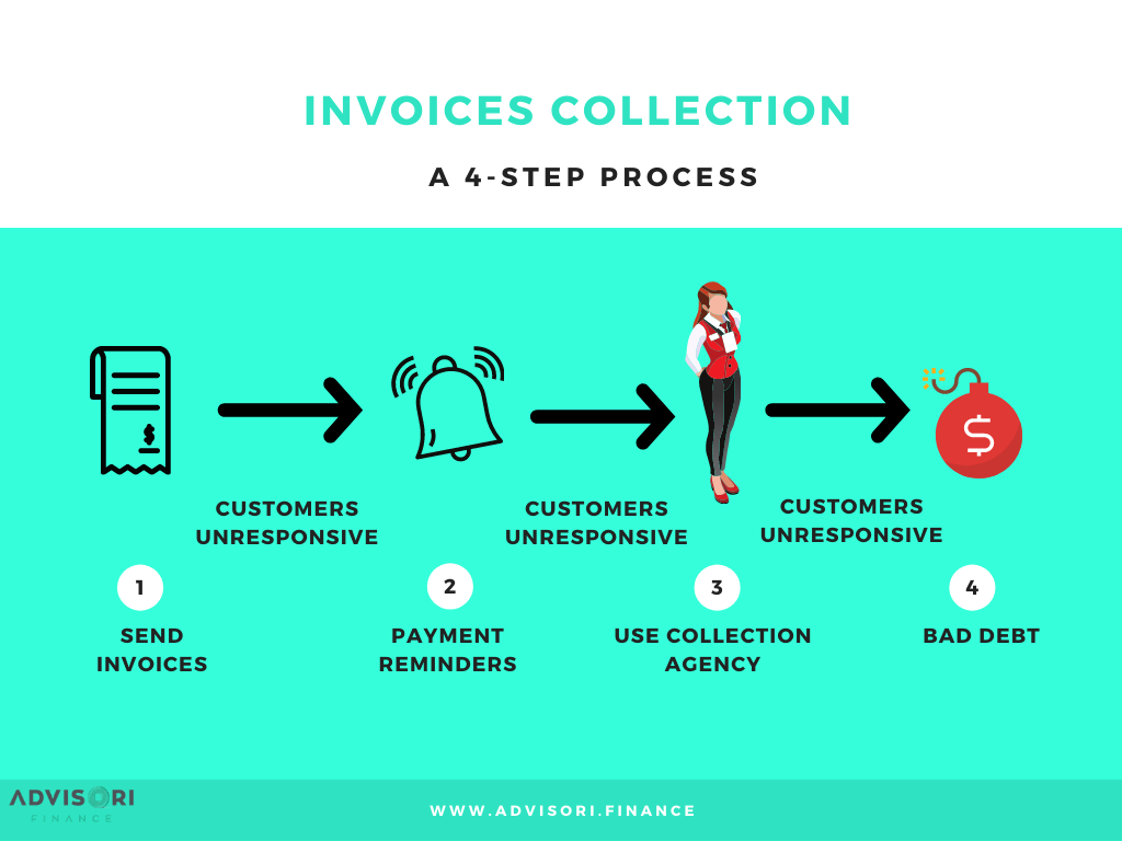 5 Startup Strategies to Maximize Debt Collection Results — Advisori ...