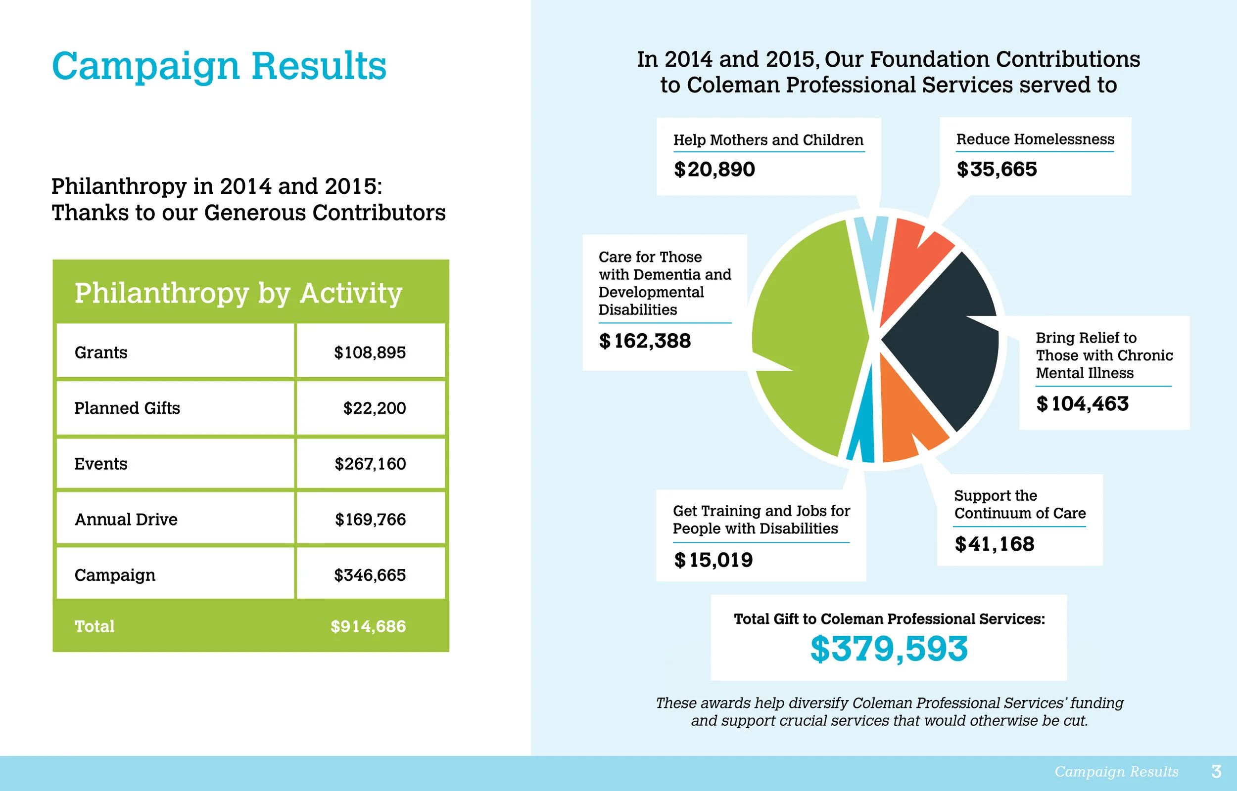 Coleman Foundation Report20142015_9.375x6_outlined_crops6.jpg