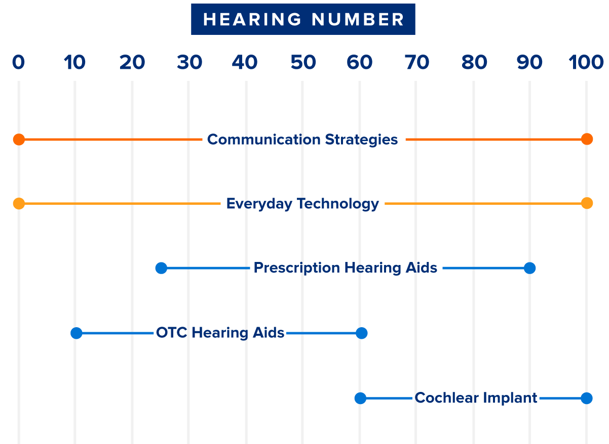 Protect Your Cognitive Health: Check Your Hearing Number — Hearing ...