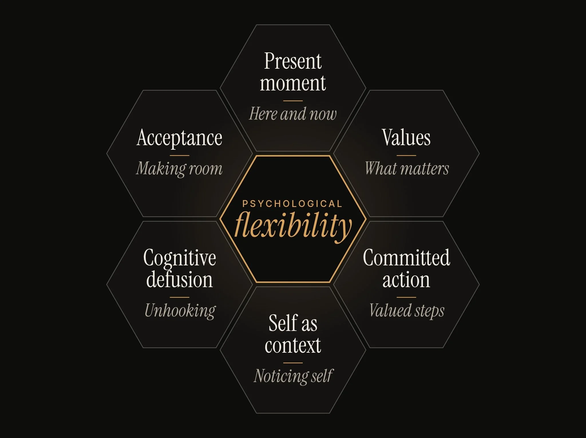 The six core processes of Acceptance and Commitment Therapy