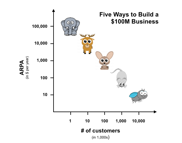 Five Ways to Build A $100 Million Business