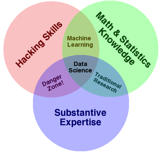 Everyone’s favorite Venn diagram ( source )