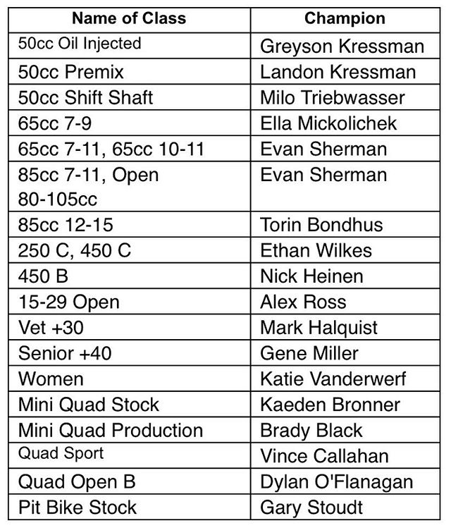 Congrats to all our 2018 MK SX Class Champions!! All riders need to email jenny@motokazie.com with their jacket sizes by this Wednesday, October 10th.  Thank you!!