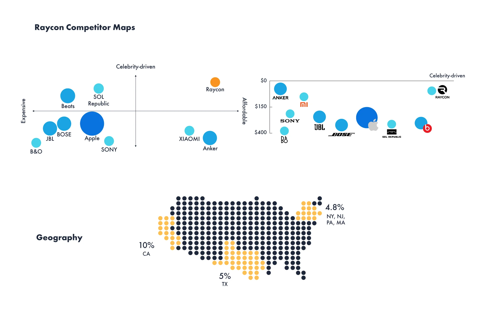 Wireframes, &amp; Prototypes