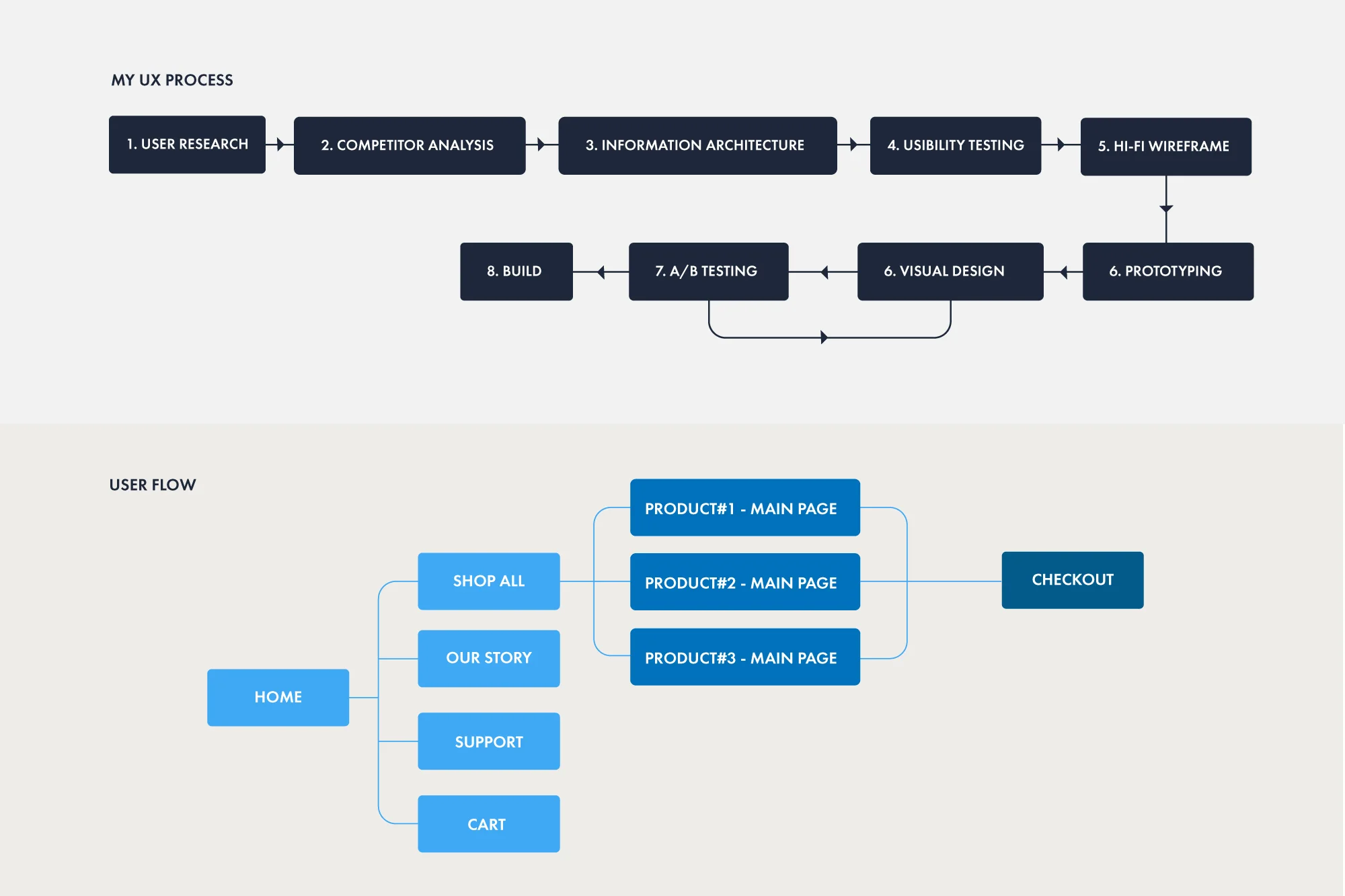 Information Architecture &amp; Flow