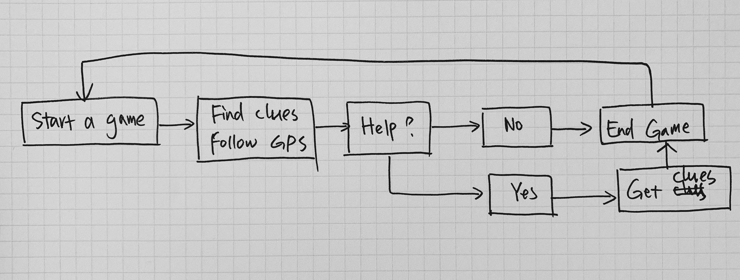 Document a User Flow