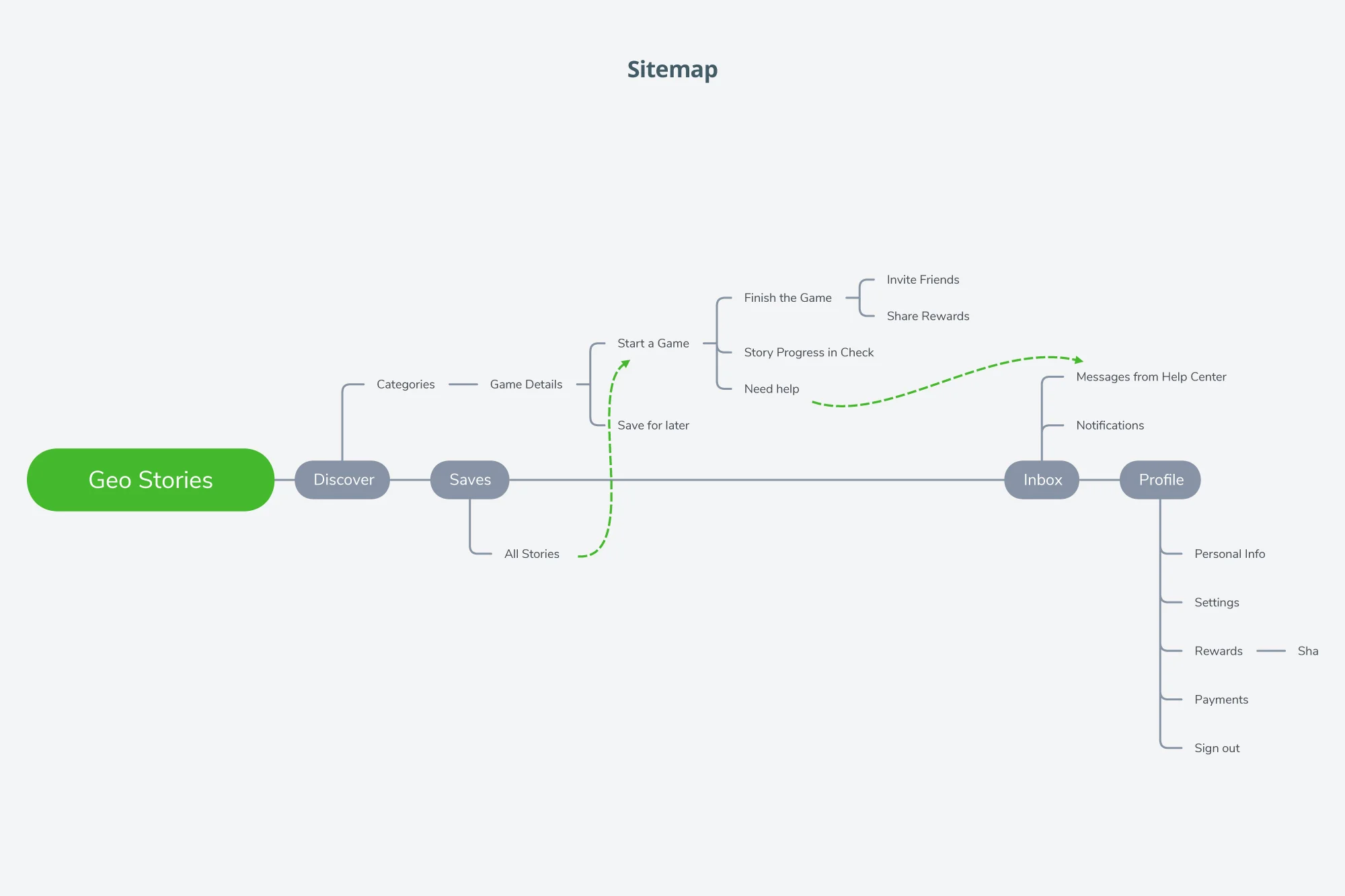 Sitemap, Sketches, Wireframes, &amp; Prototypes