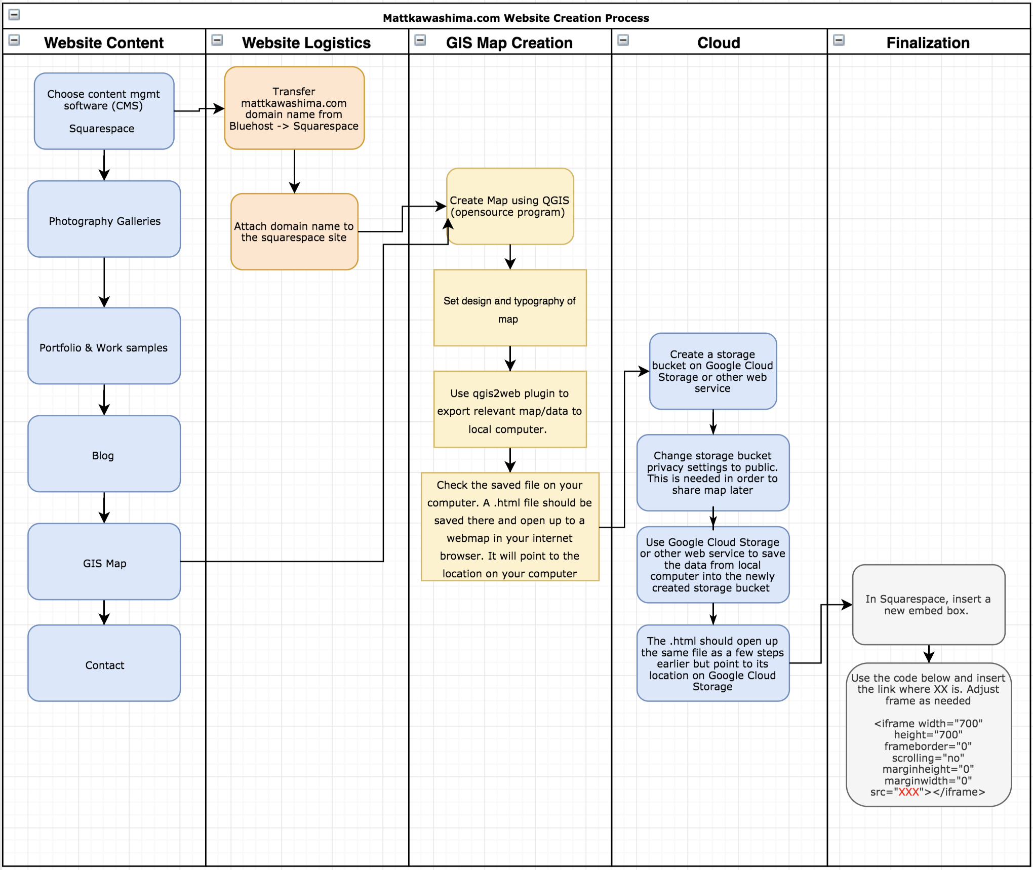 Creation of the Website