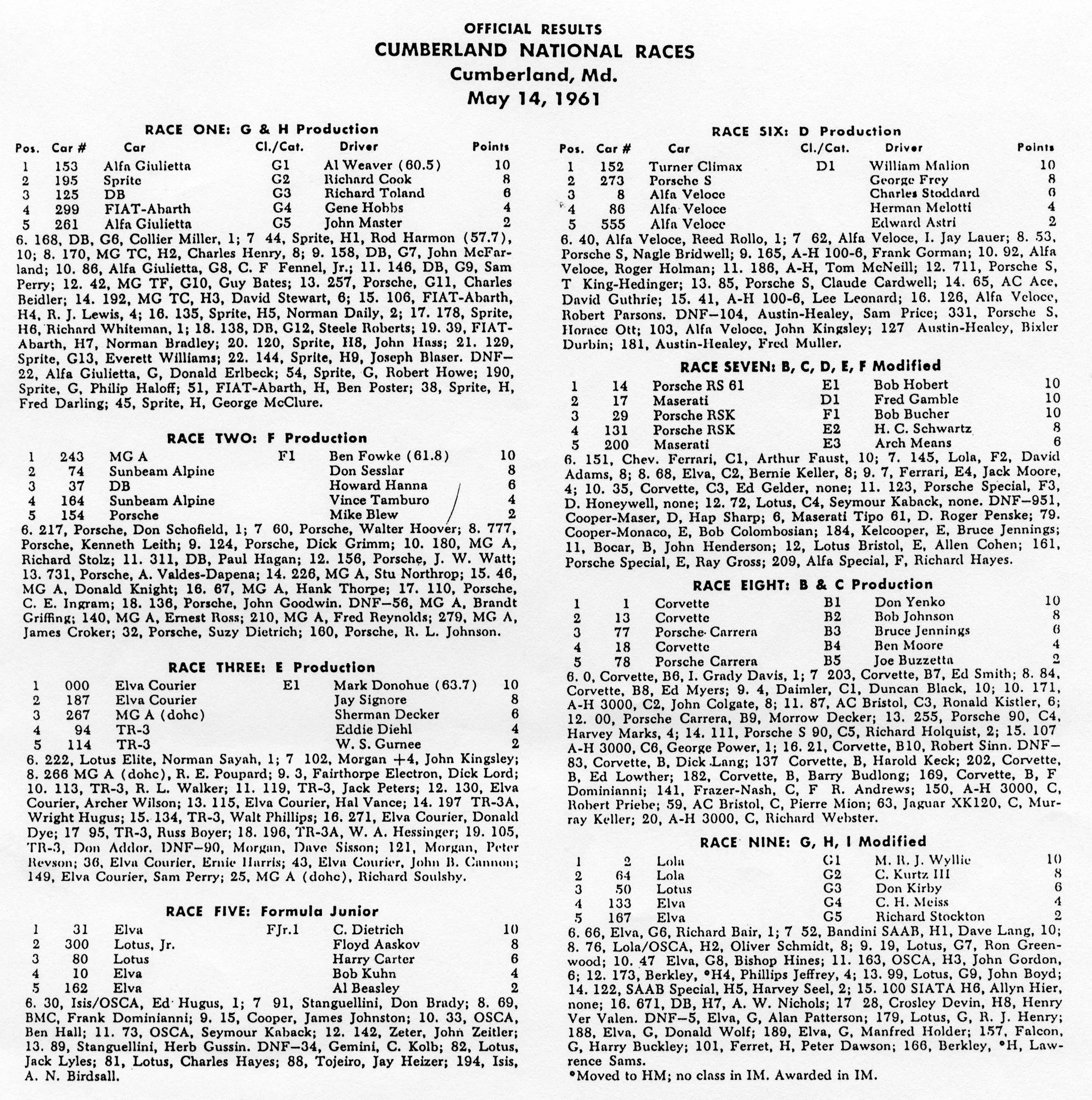 1961 Cumberland Results