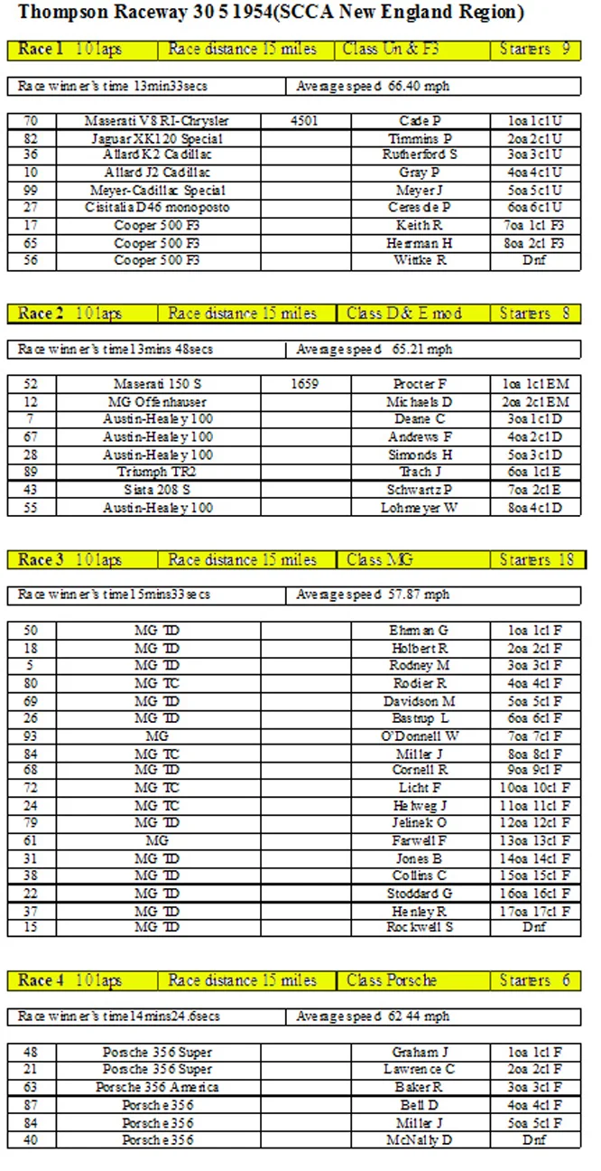 Results of races 1 to 4.