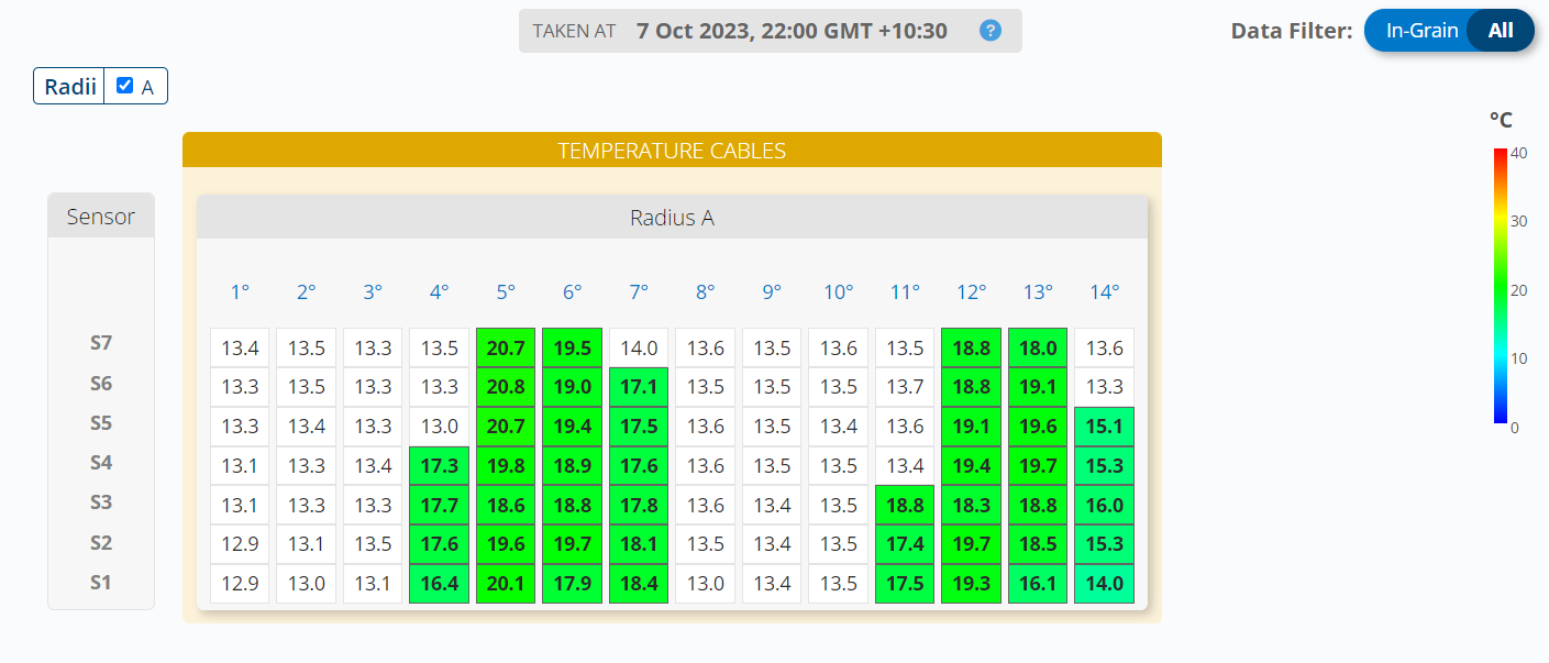 Sensors located in hulls (stable temperature) are coloured