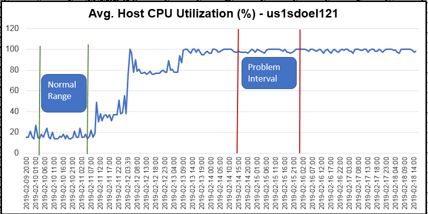 DOPA Example - USTST881 - Host CPU Pct Graph.png