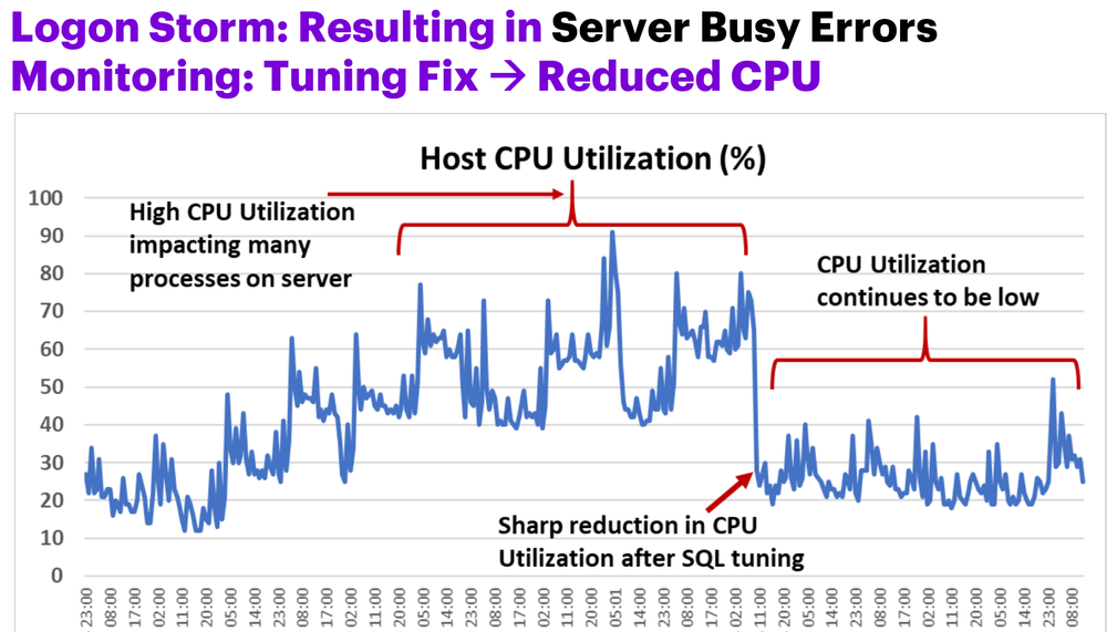 Taming the AWR Tsunami 04 – Logon Storms and Session Leaking — Roger