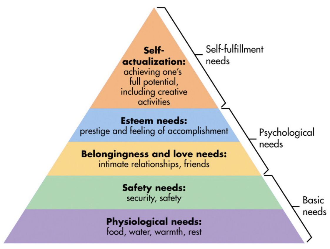 Psychologist Abraham Maslow’s hierarchy of needs