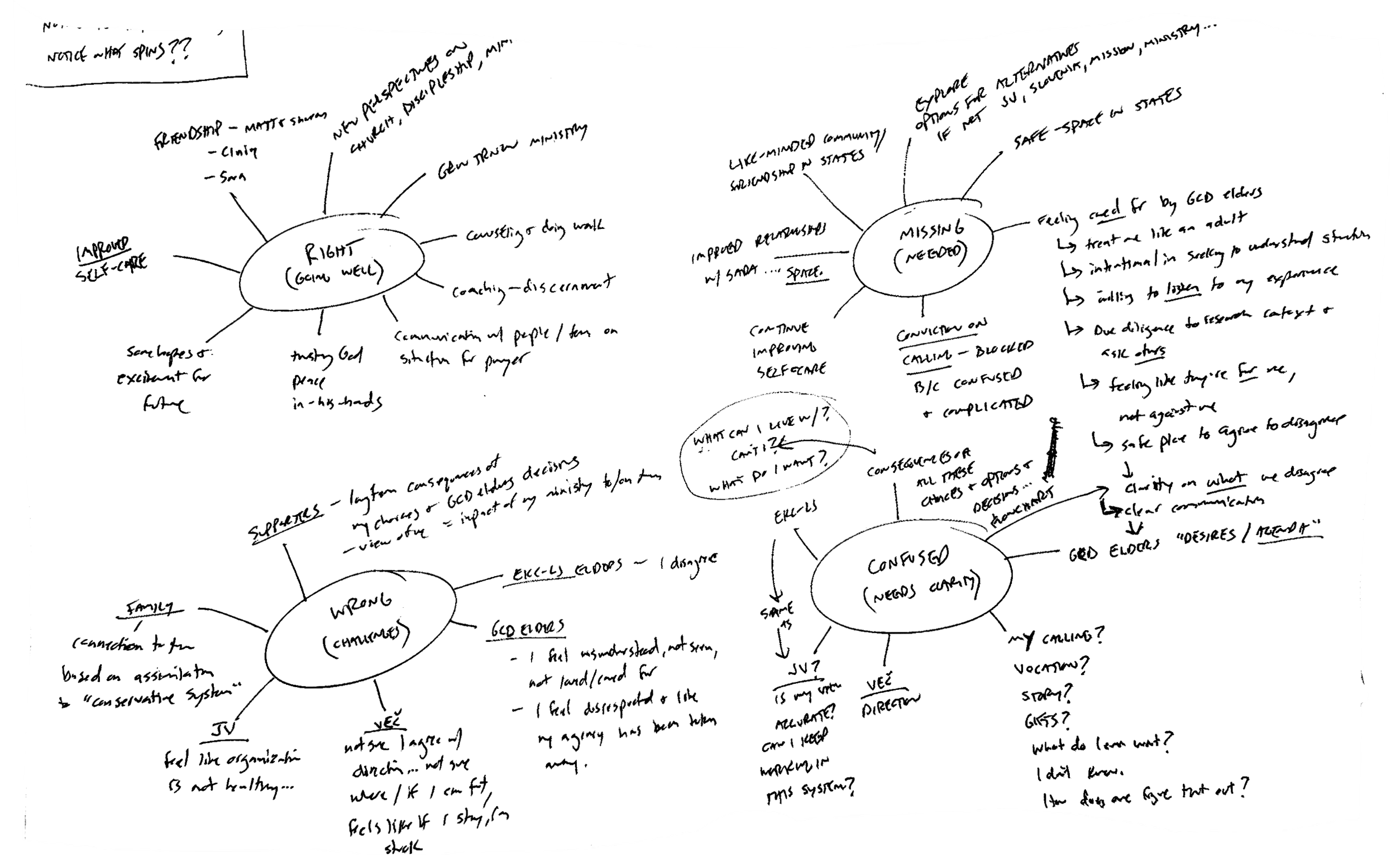 Handwritten notes and diagrams on paper, discussing topics like friendship, trust, understanding, and conflict.