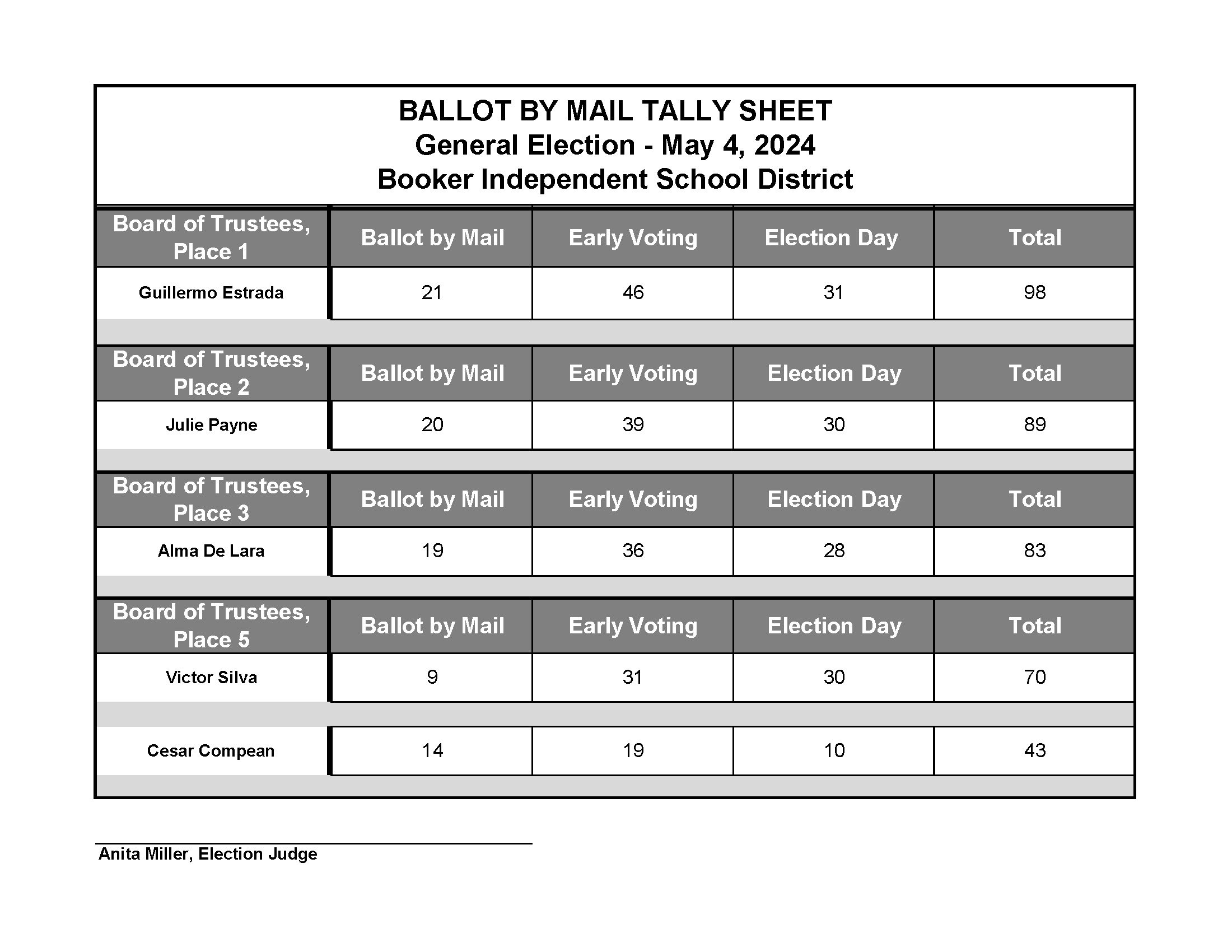 Elections — Booker ISD