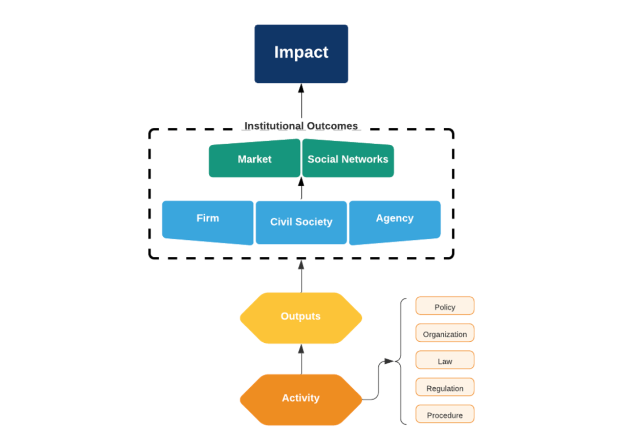 Enhancing the Use of Evidence and Results Measurement in Business Environment Reform Programming [Download Report]