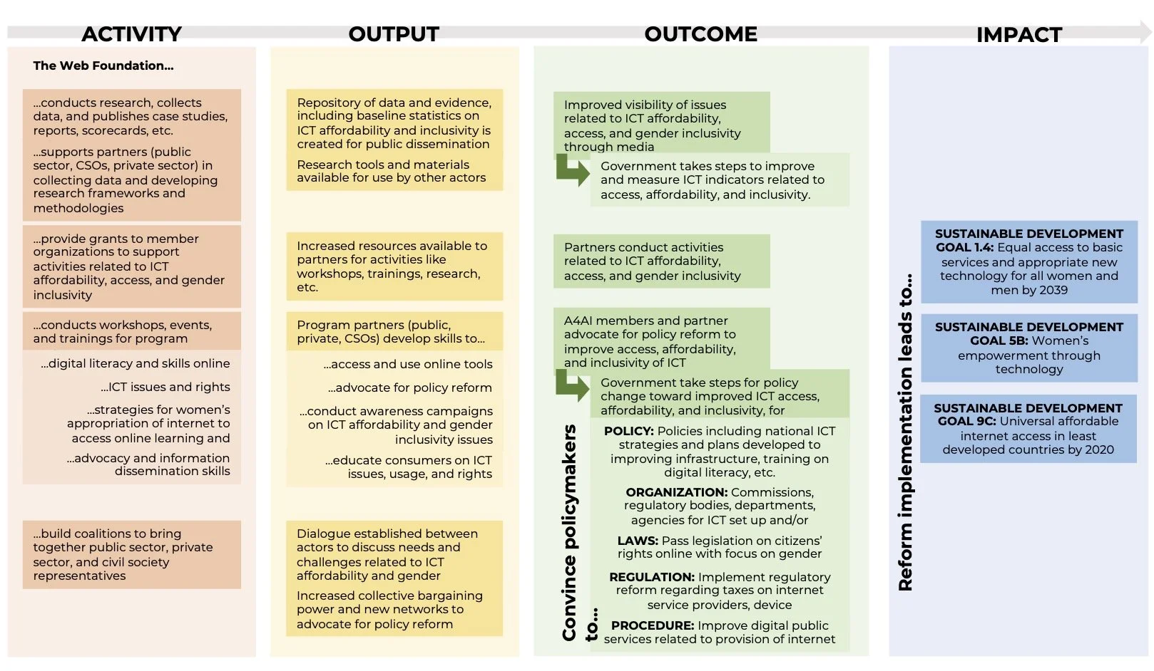 Evaluation of the Alliance for Affordable Internet (A4AI) and the Women’s Rights Online (WRO) Programs