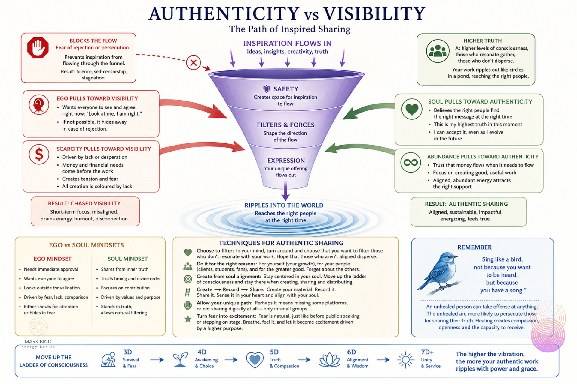 Diagram of the battle between authenticity and visibility