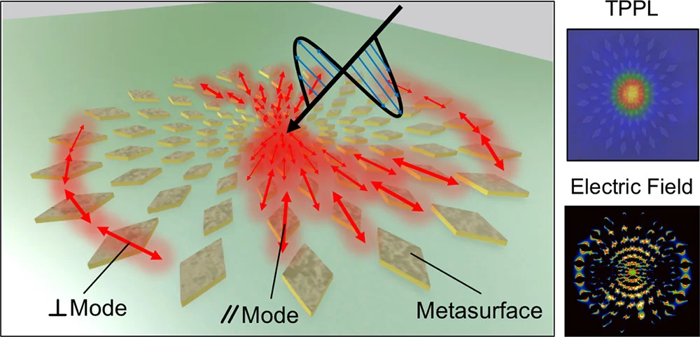 Optical metasurfaces for nanoscale control of optical fields