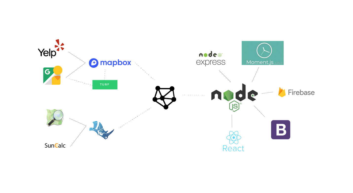Stack The frontend is handled by React, while a series of APIs power the graph math engine which computes the possible paths.