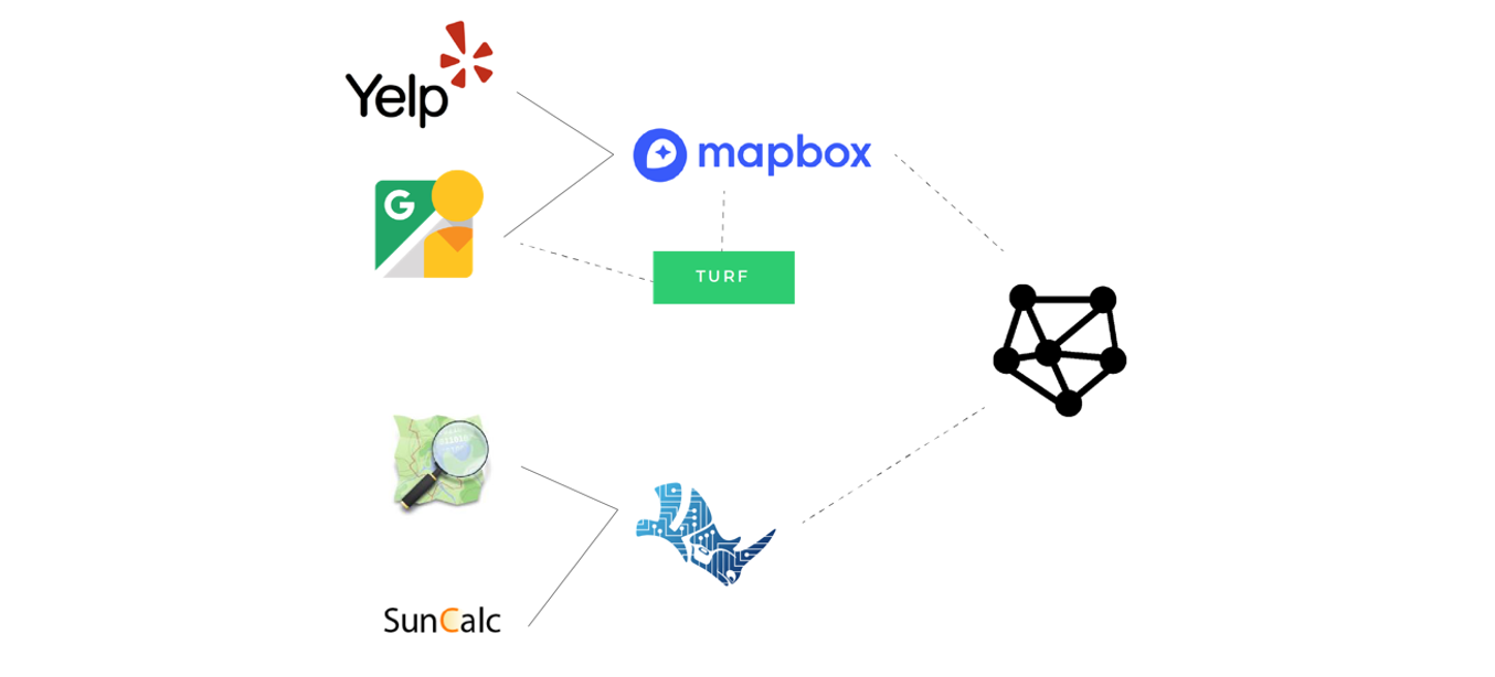 Stack A series of APIs come together to create the data model for the graph math engine which computes the possible paths.
