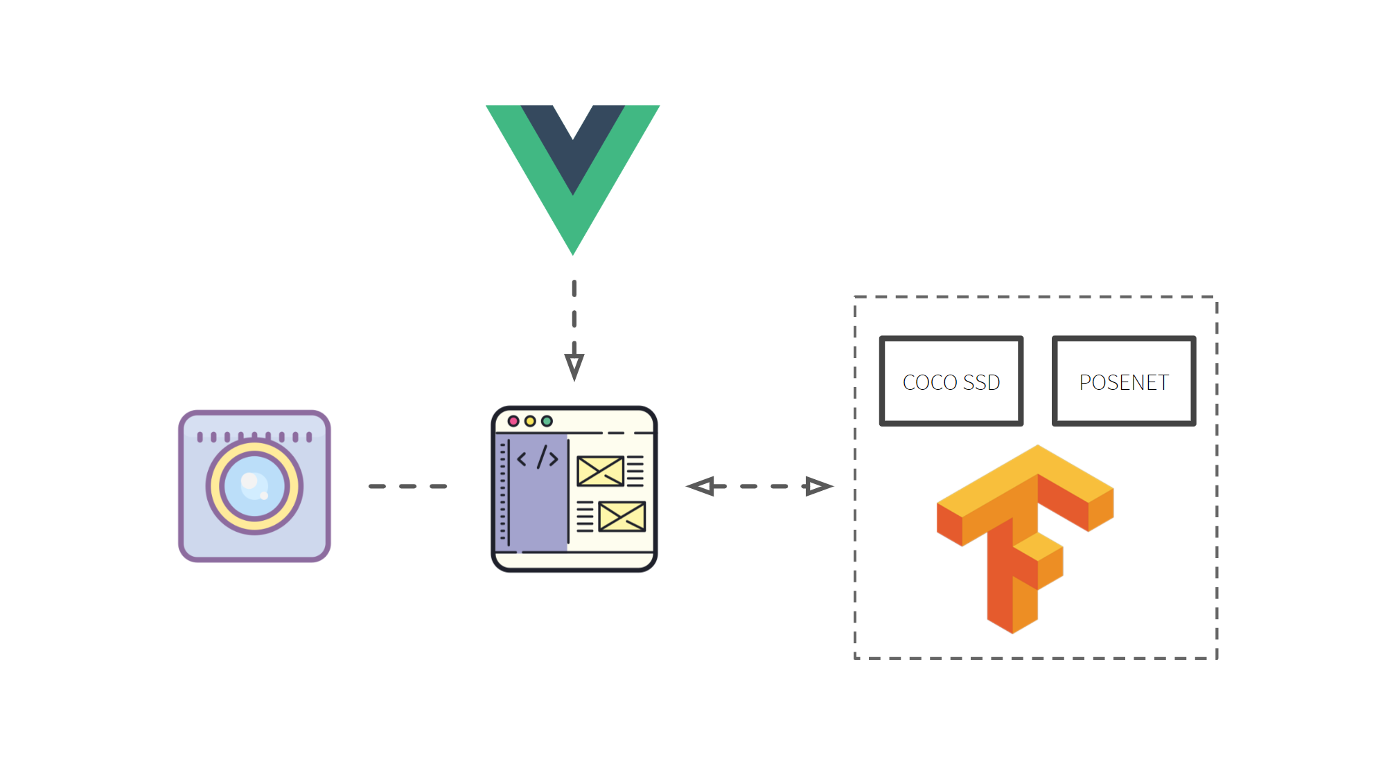 Stack Vue.js is used to create a web page with a video capture using the “Navigator” Web API. After a device’s video feed is captured, the stream data is passed to Tensorflow.js, where the PoseNet and CocoSSD models are used to determine whether people are occupying the space in the video feed.