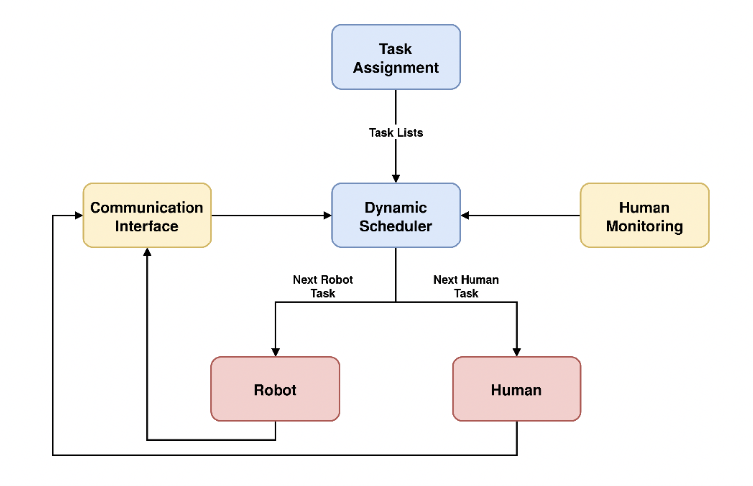 Rossini’s recent advances in the cognitive layer  for collaborative robot control - Part A